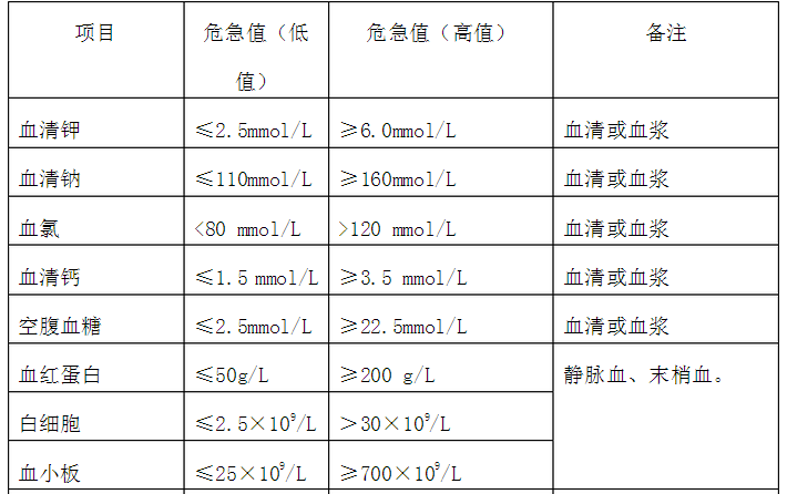 检验科危急值项目一览表-2014.2.18